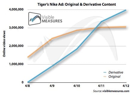 visible-measures-tiger-online-video-commercial