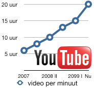 youtube-statistics-2009